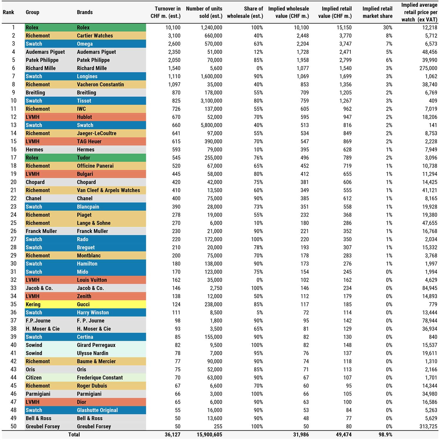 Swiss brands turnover in sales 2023 (Source : LuxeConsult, Morgan Stanley Research estimates. Note: this chart cannot be reproduced without Morgan Stanley’s express authorization)