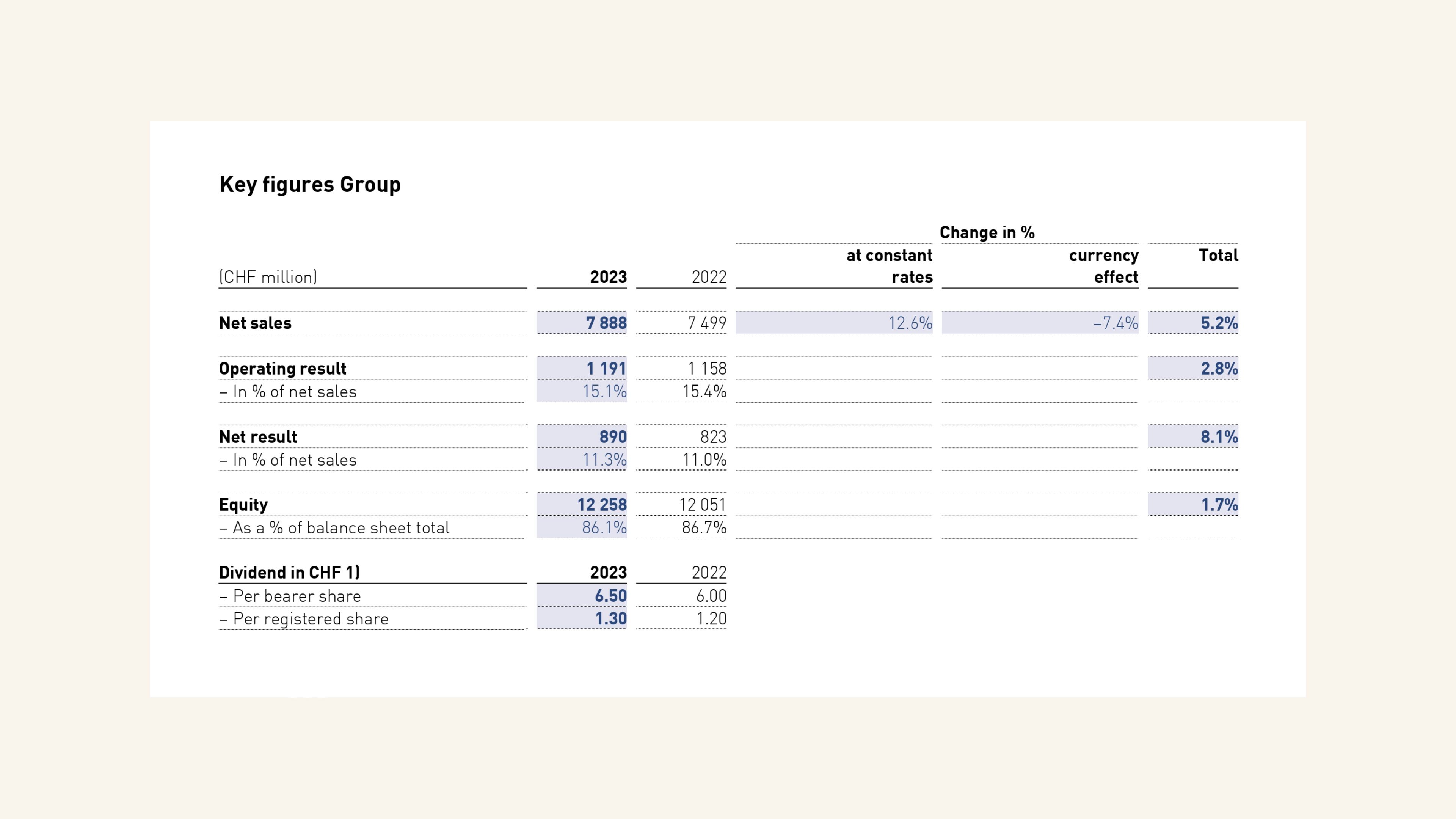 Swatch Group's key financial figures for 2023 vs 2022, source - Swatch.