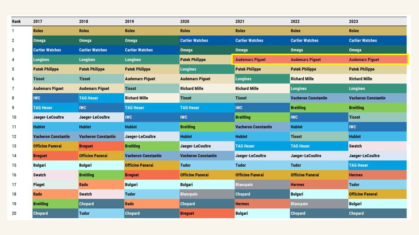 As a privately owned brand, Audemars Piguet continues to gain market share and ranked 3rd in the latest annual report on "Top 50 Watch Brands" published by Morgan Stanley and LuxeConsult.