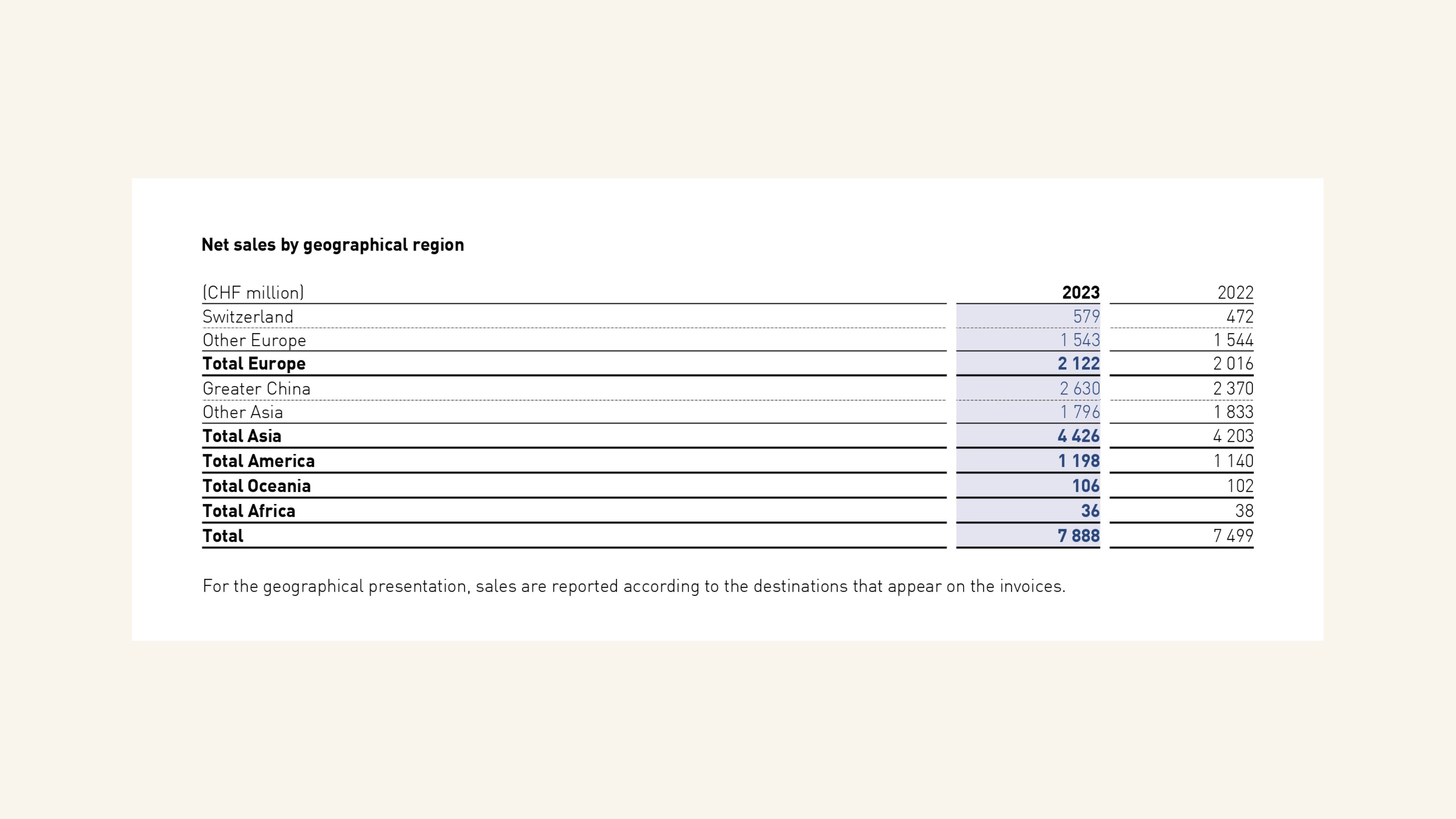 Net sales across various geographical regions for Swatch, source - Swatch.