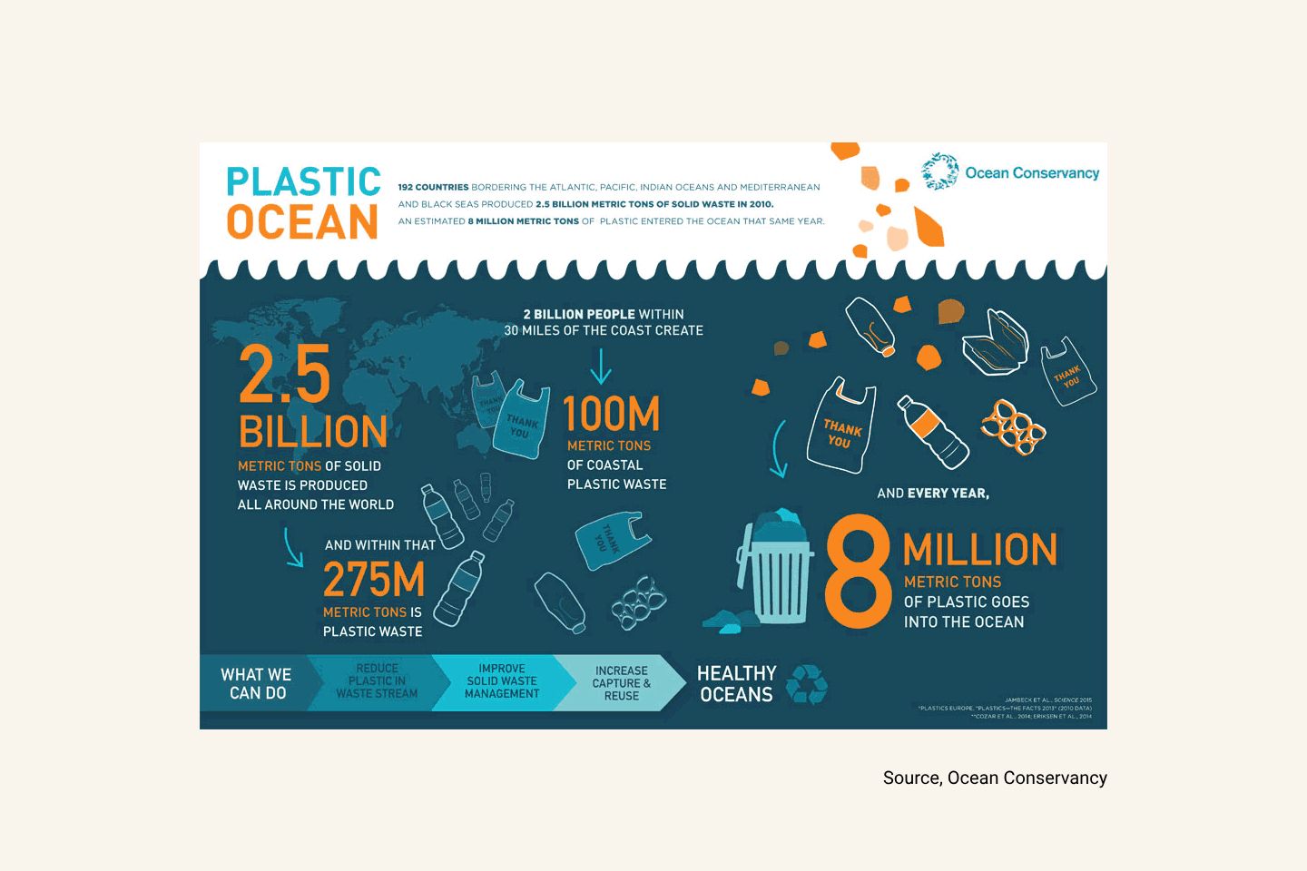 Our oceans are drowning in plastic. Every year, another 11 million tons pile on top of the estimated 200 million tons already swirling around, source - Ocean Conservancy.