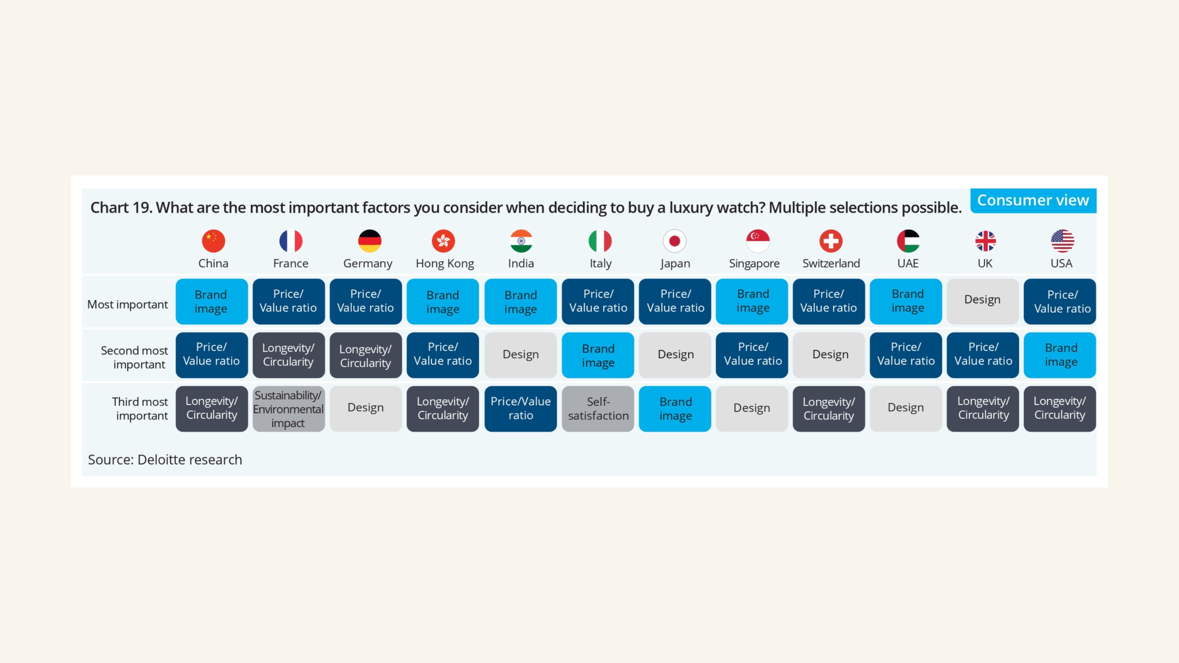 Value and price are major parameters to make a purchase decision for western buyers while Asian buyers especially in India focus on brand image, source - Deloitte.