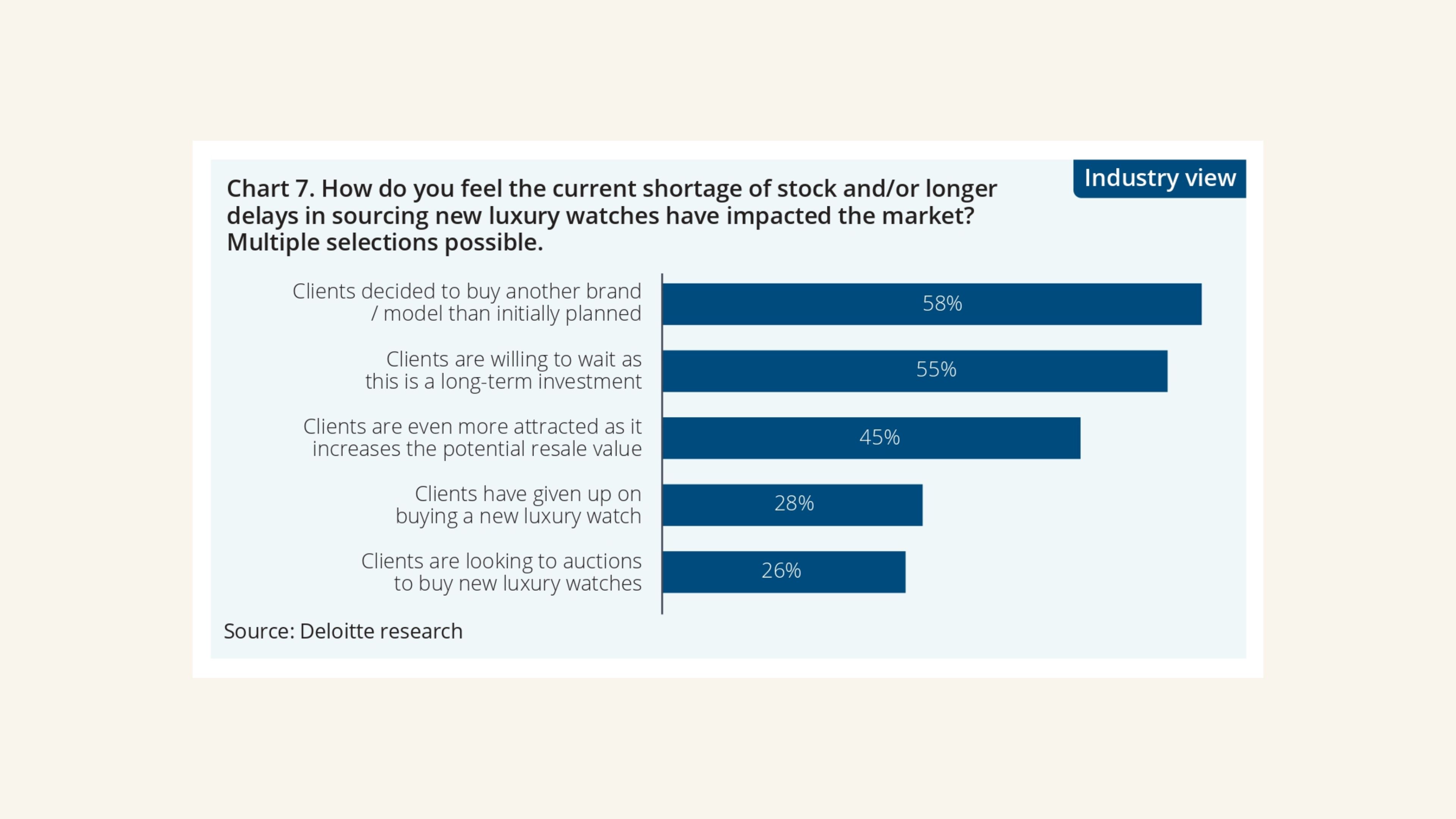 Buyer willingness to enroll for waitlists is decreasing and customers are seeking alternate options, source - Deloitte.