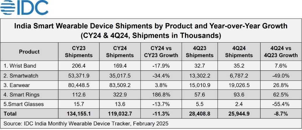 IDC India’s Wearable Device Market Declined YoY for the First Time, Falling by 11.3% in 2024 - 2025 Feb -F-1.jpg