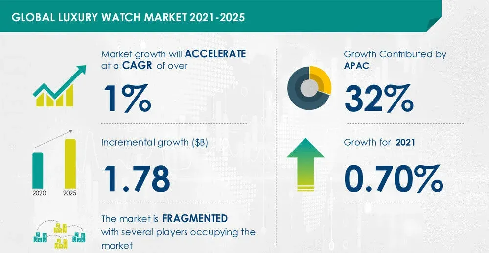 Attractive Opportunities in Luxury Watch Market by End-user, Distribution Channel, and Geography - Forecast and Analysis 2021-2025 Source: PR Newswire 