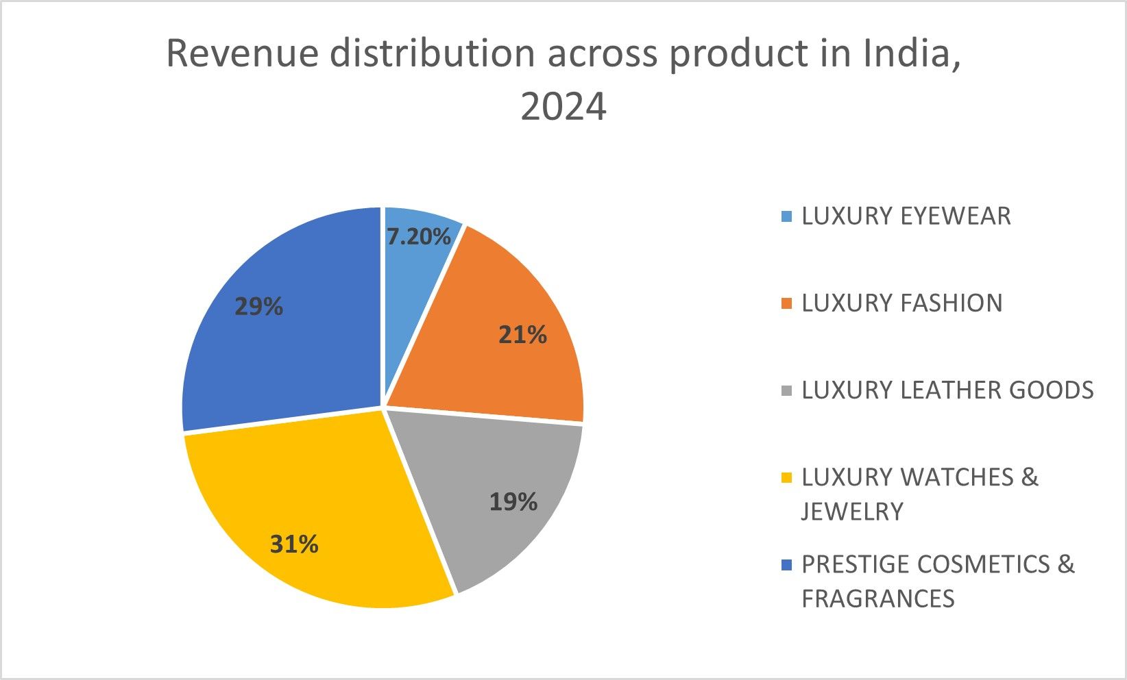 Revenue distrinution across product in india