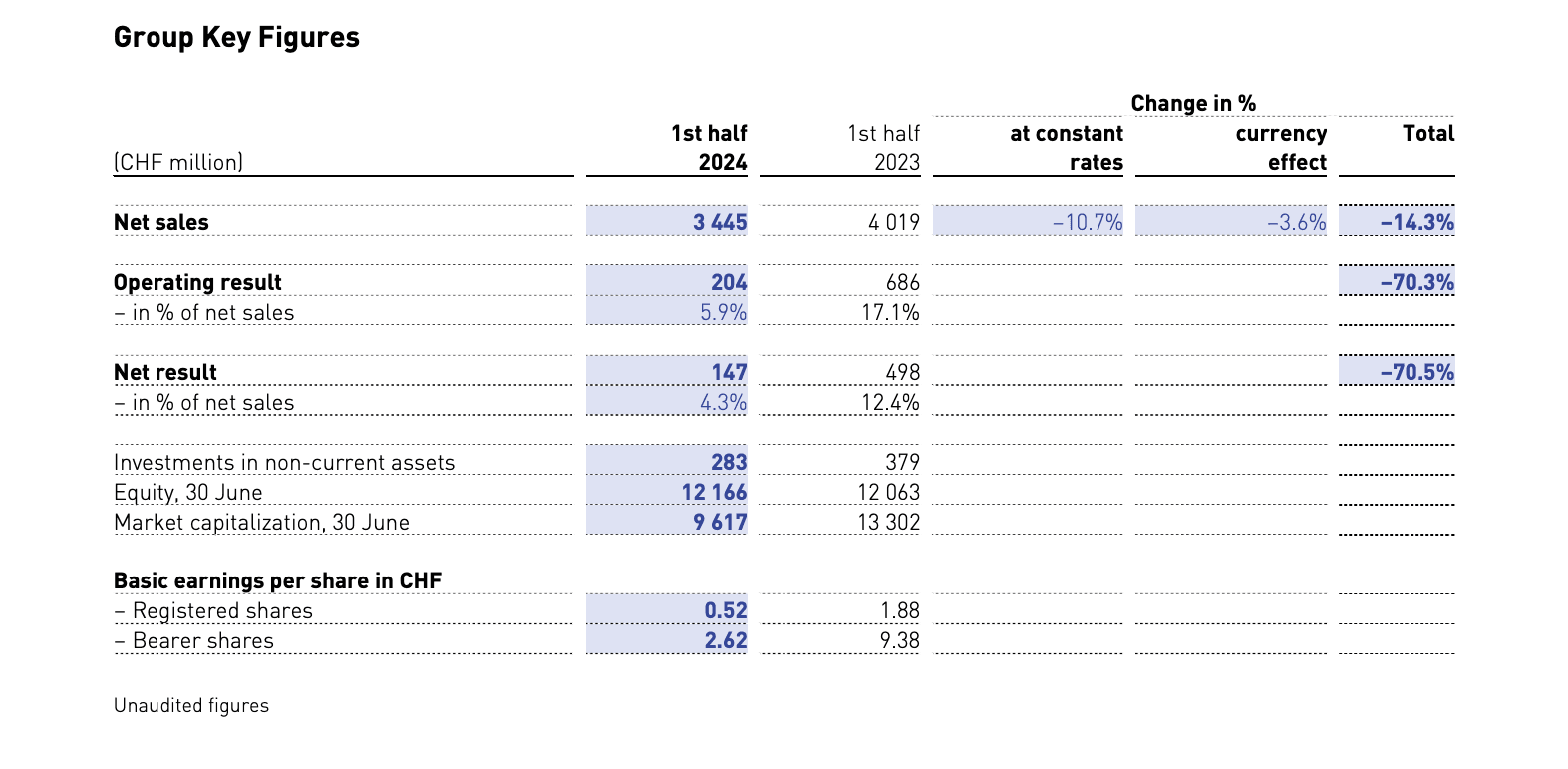 Swatch Group Key Figures