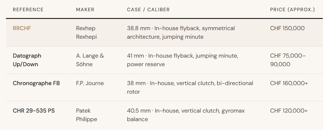 Luxury chronograph comparison chart independent watchmaking RRCHF