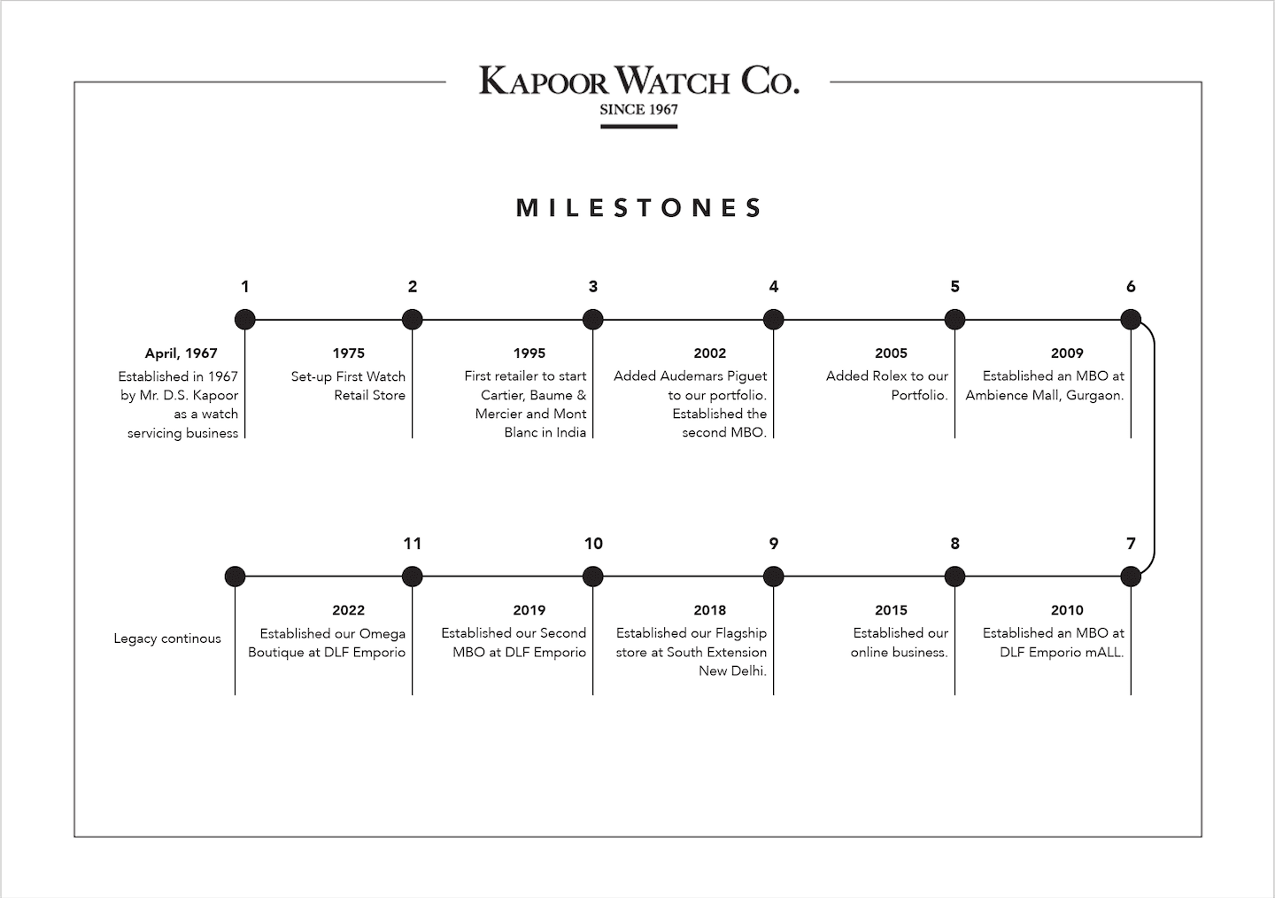 KWC - Milestones