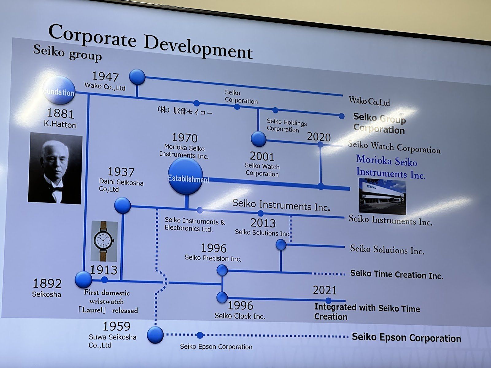 A Timeline of the Seiko Group 
