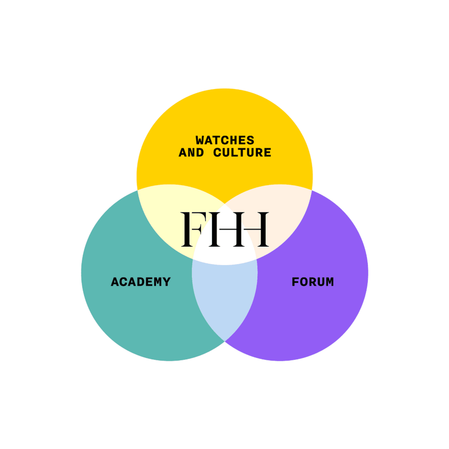 The three pillars of FHH 