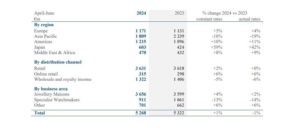 Richemont group Q1 Report