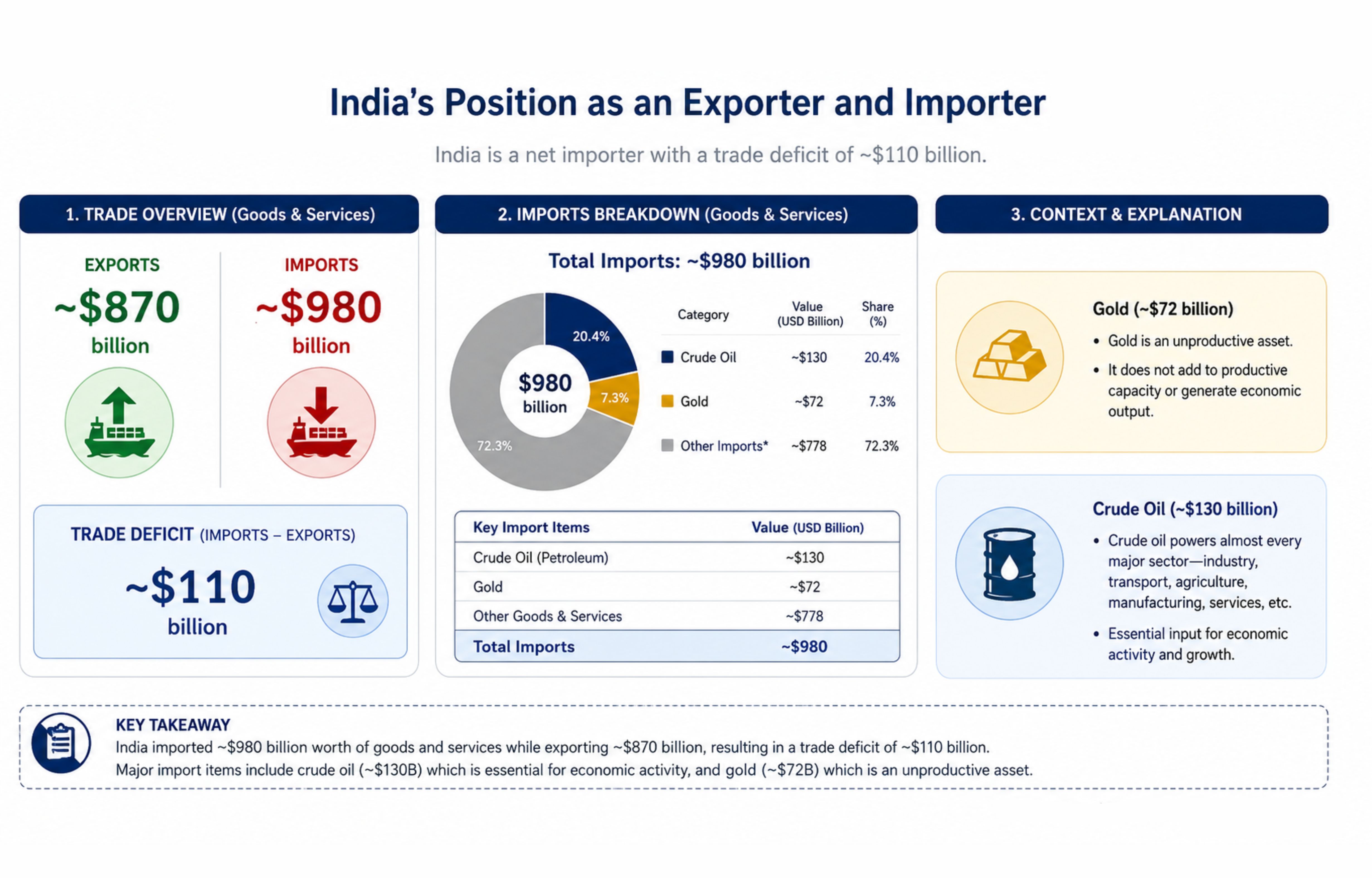 India trade deficit infographic showing imports, exports and rupee pressure
