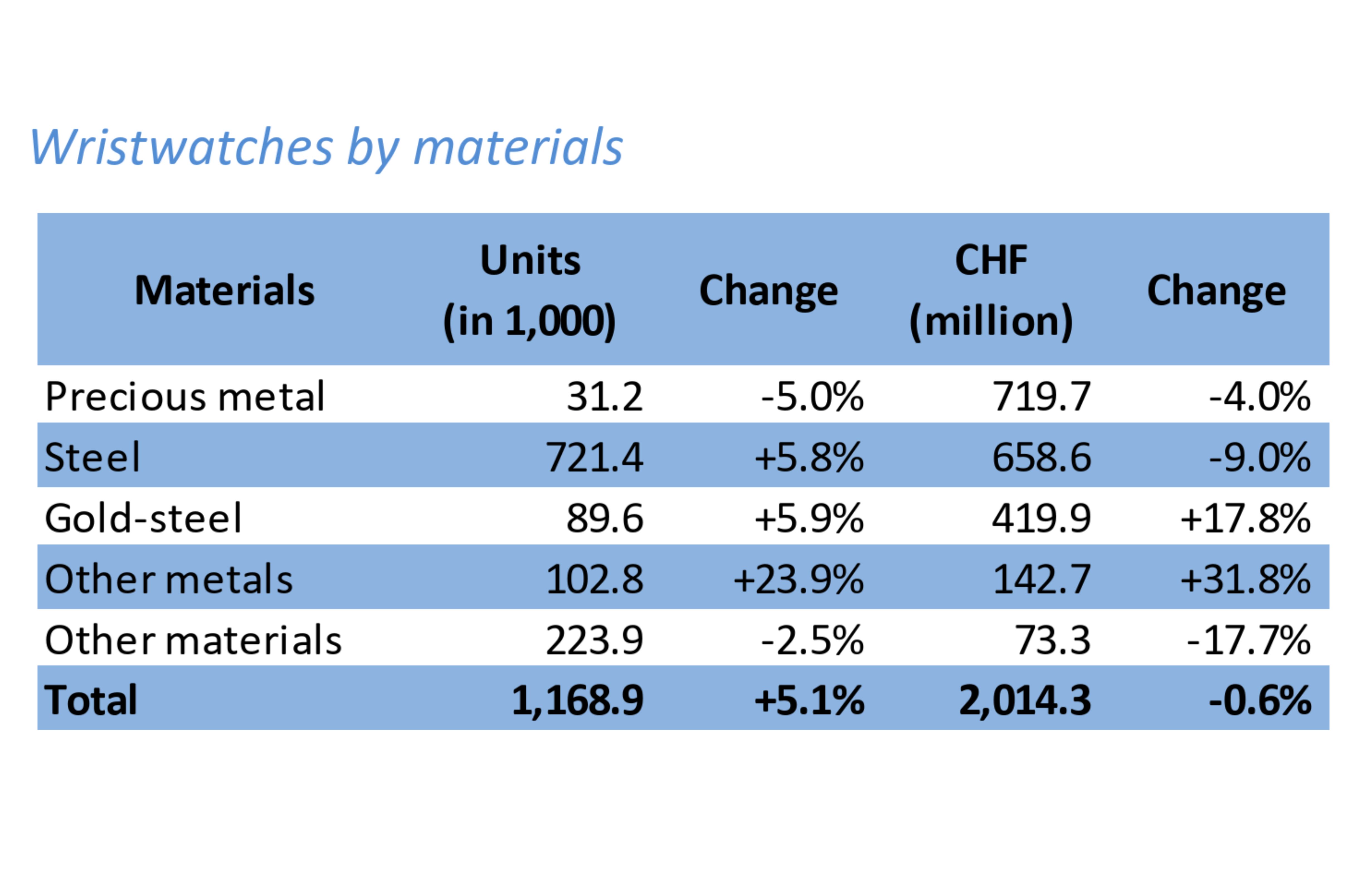 Swiss watch exports by materials chart for March 2026 luxury watch market