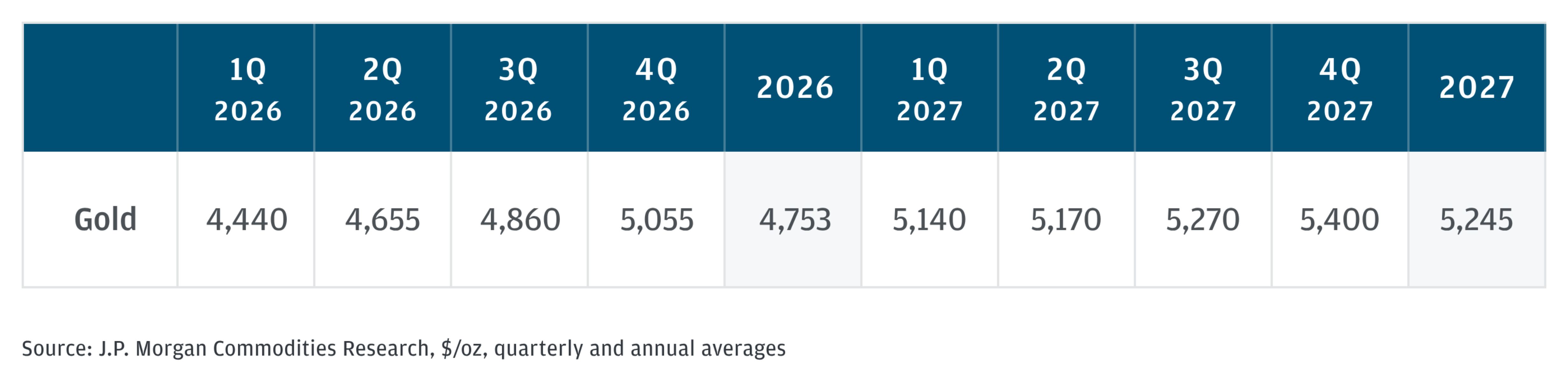J.P. Morgan Commodities Research gold price forecast chart for 2026 and 2027